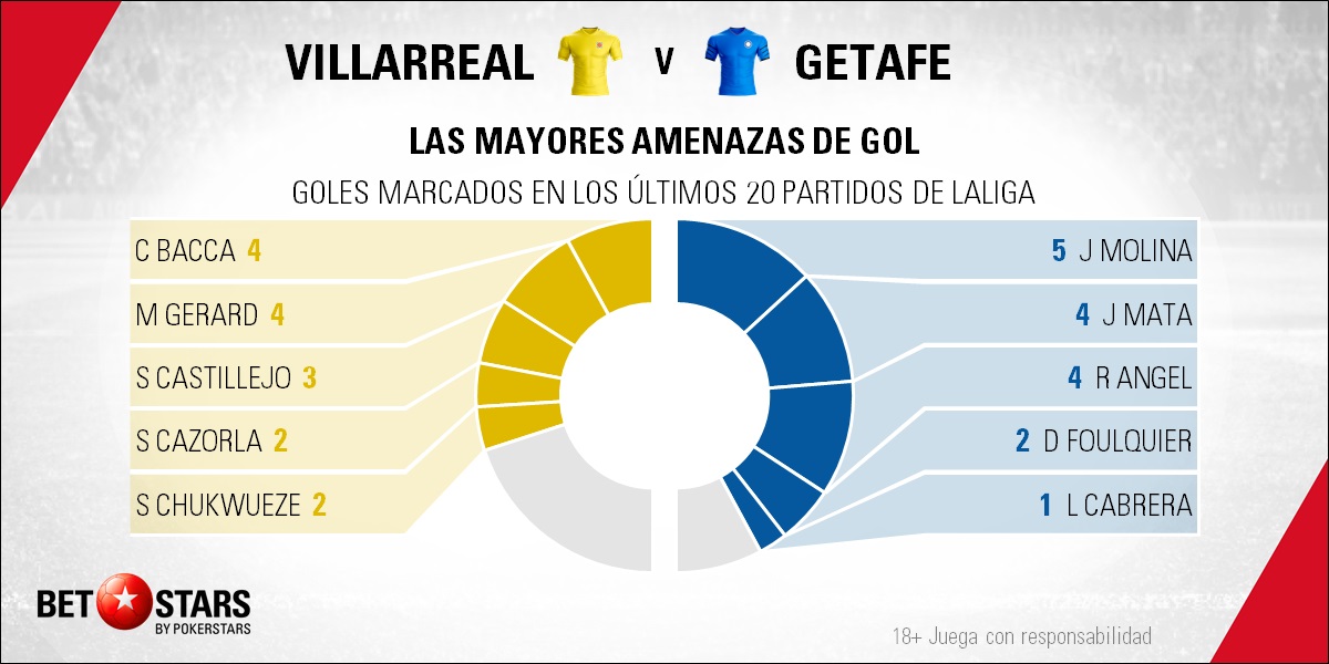 BetStars Villarreal vs Getafe 04 Betstars, Villarreal vs Getafe, pronósticos deportivos, fútbol, Copa del Rey, Villarreal vs Getafe El Estadio de la Cerámica quiere dejar de ser frágil, Villarreal vs Getafe pronosticos apuestas, LaLiga Santander, ultimas noticias deportivas, apuestas deportivas pronosticos expertos, noticias de deportes, partidos de hoy, fútbol hoy, partidos de fútbol hoy, los partidos de hoy